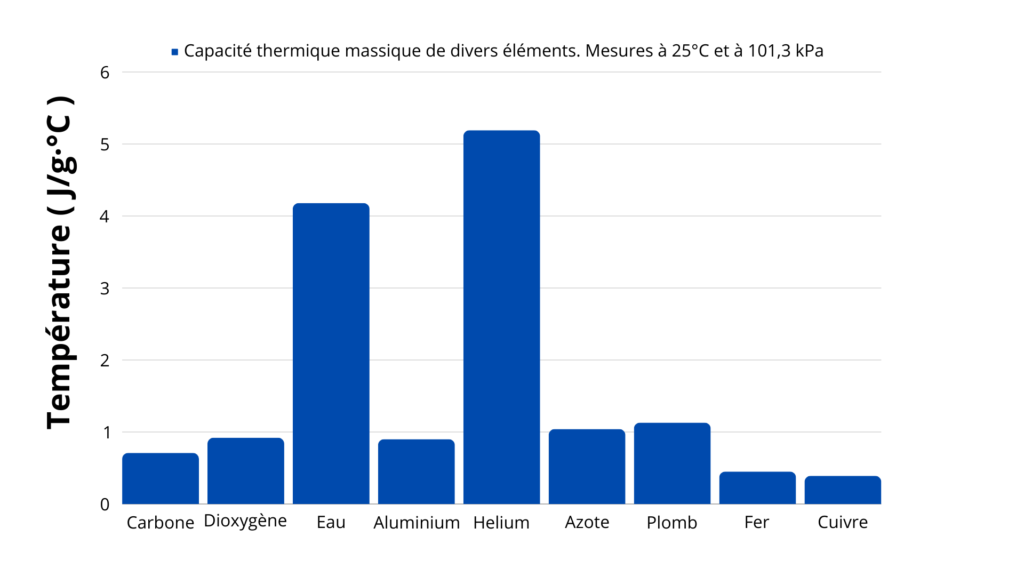 Capacité thermique de l'eau comparée à d'autres substances